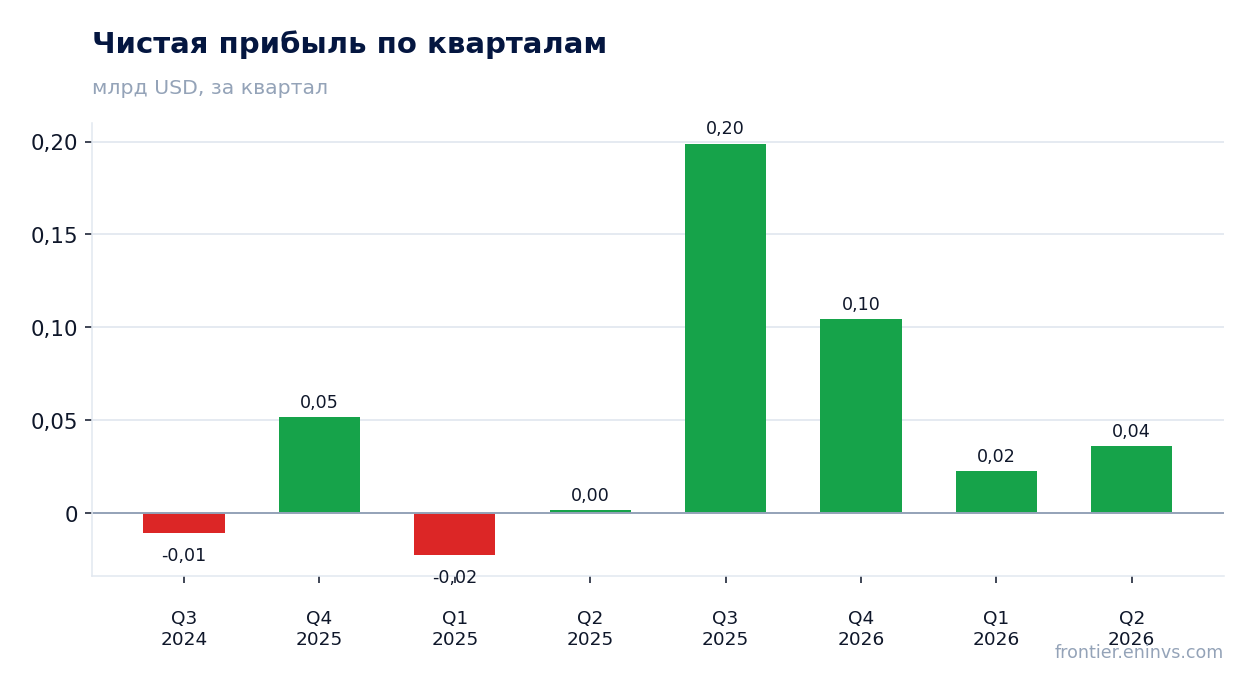 Чистая прибыль по кварталам