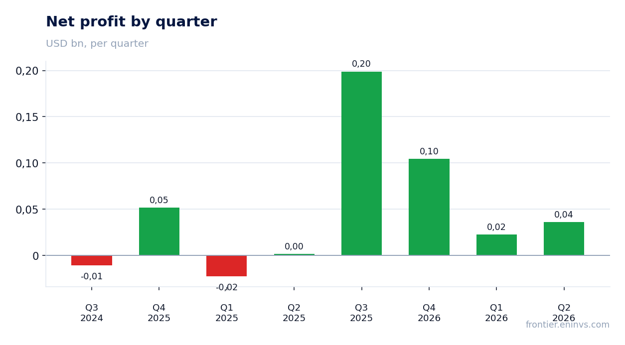 Net profit by quarter