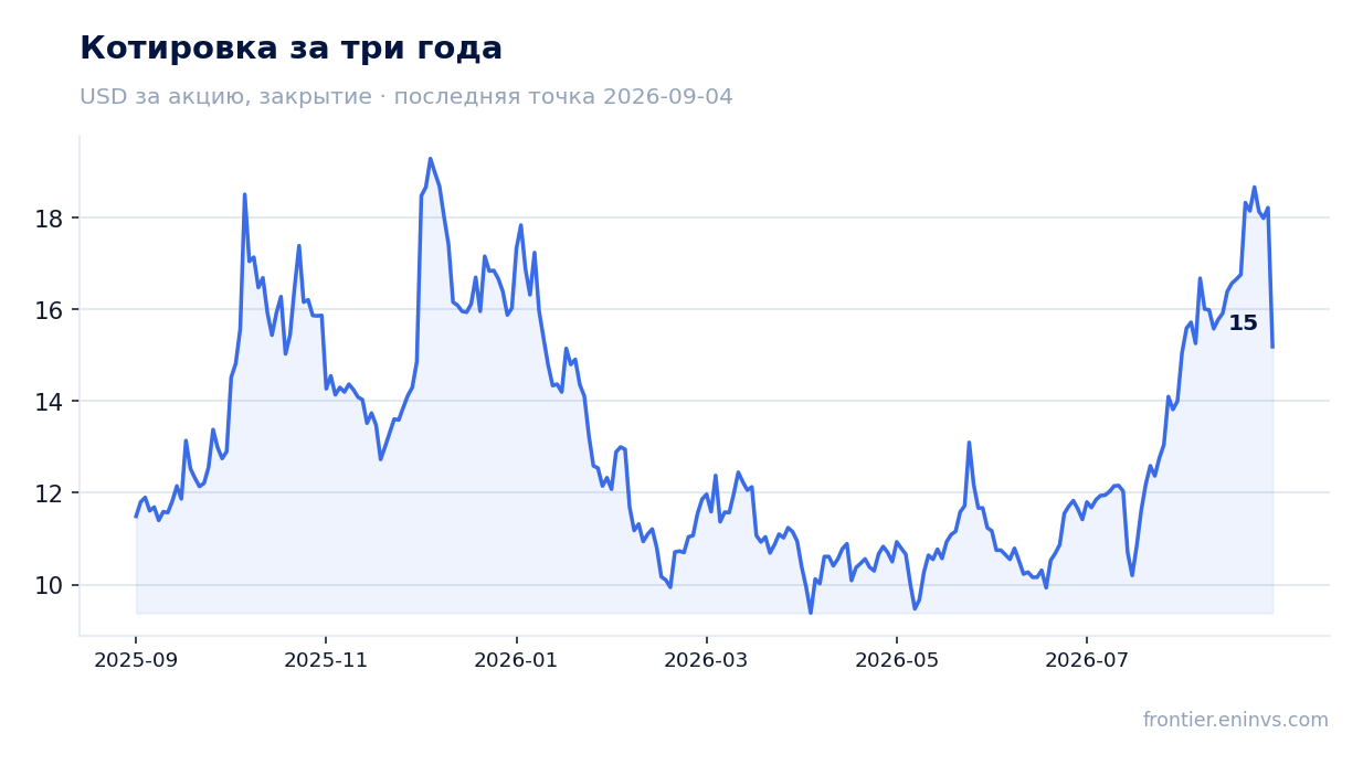 Котировка за три года