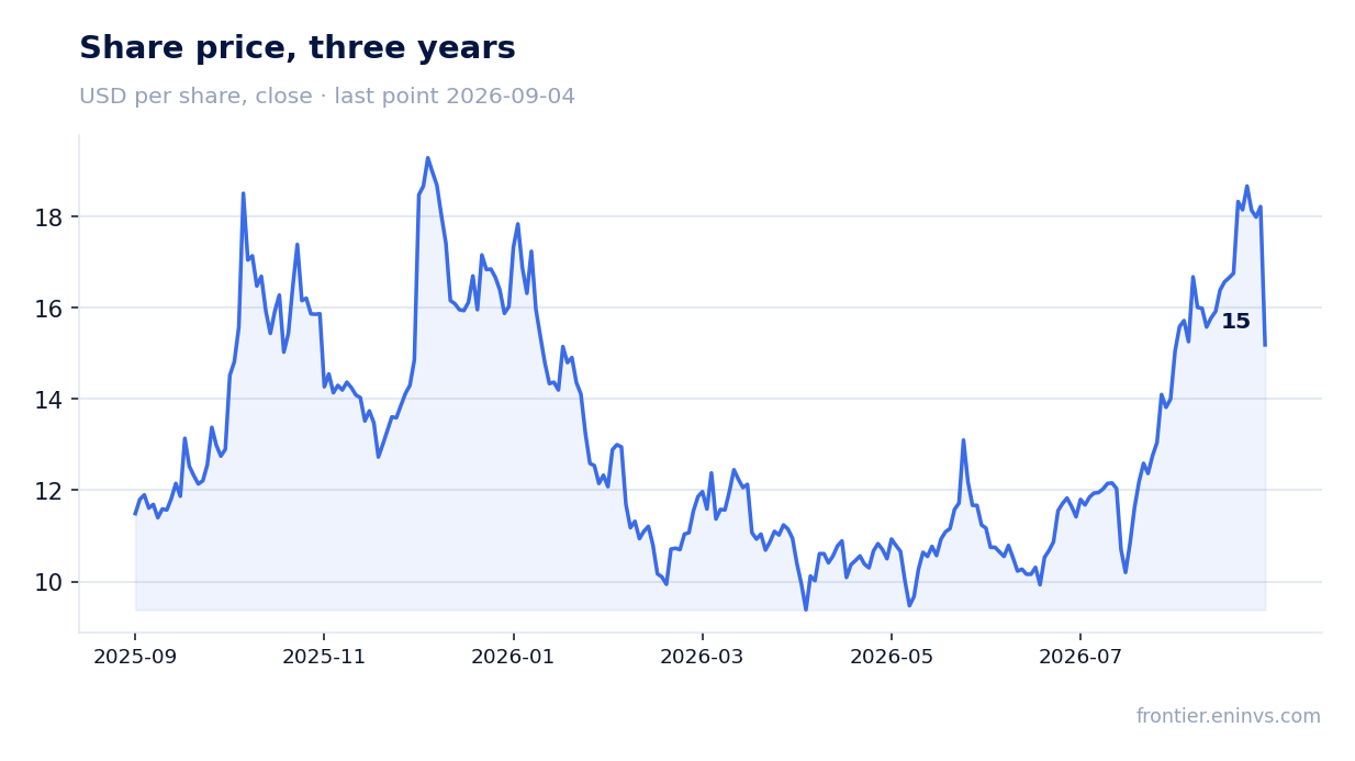 Share price, three years