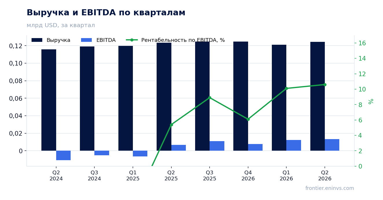 Выручка и EBITDA по кварталам