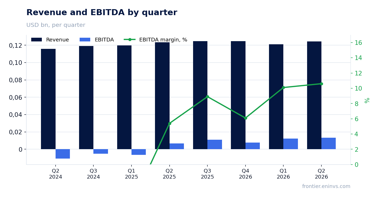 Revenue and EBITDA by quarter