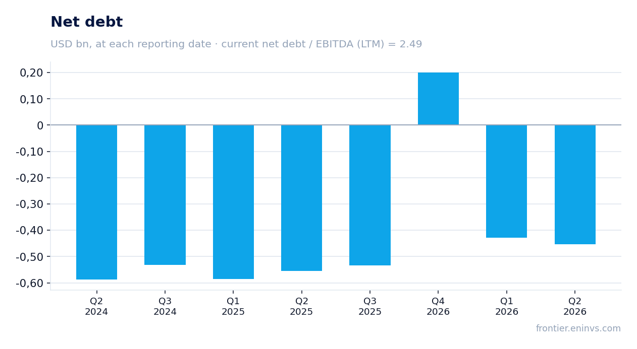 Net debt at reporting dates