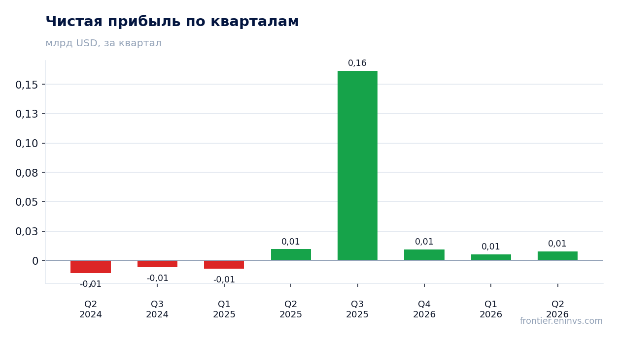Чистая прибыль по кварталам