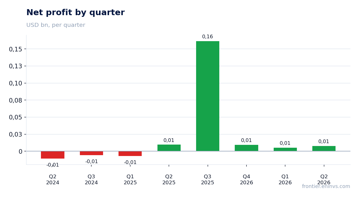 Net profit by quarter