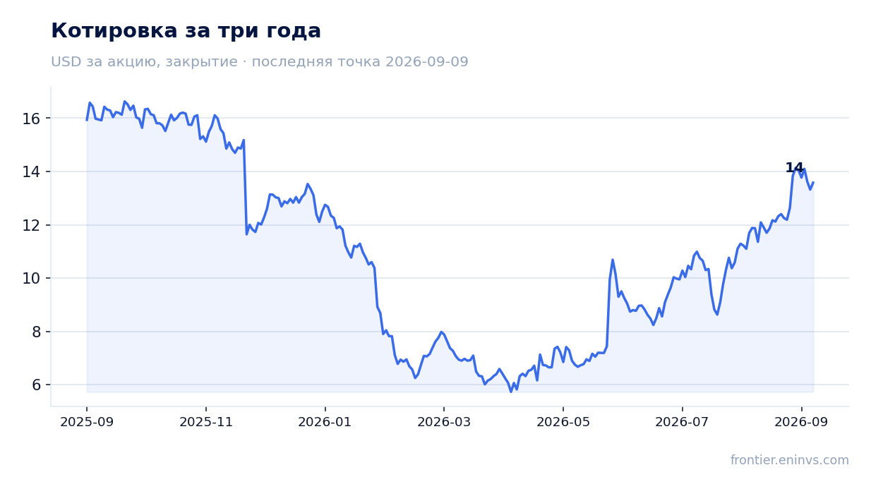 Котировка за три года