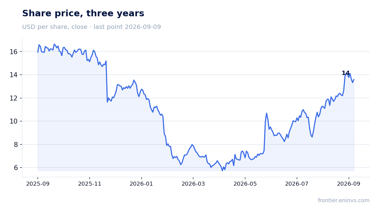 Share price, three years