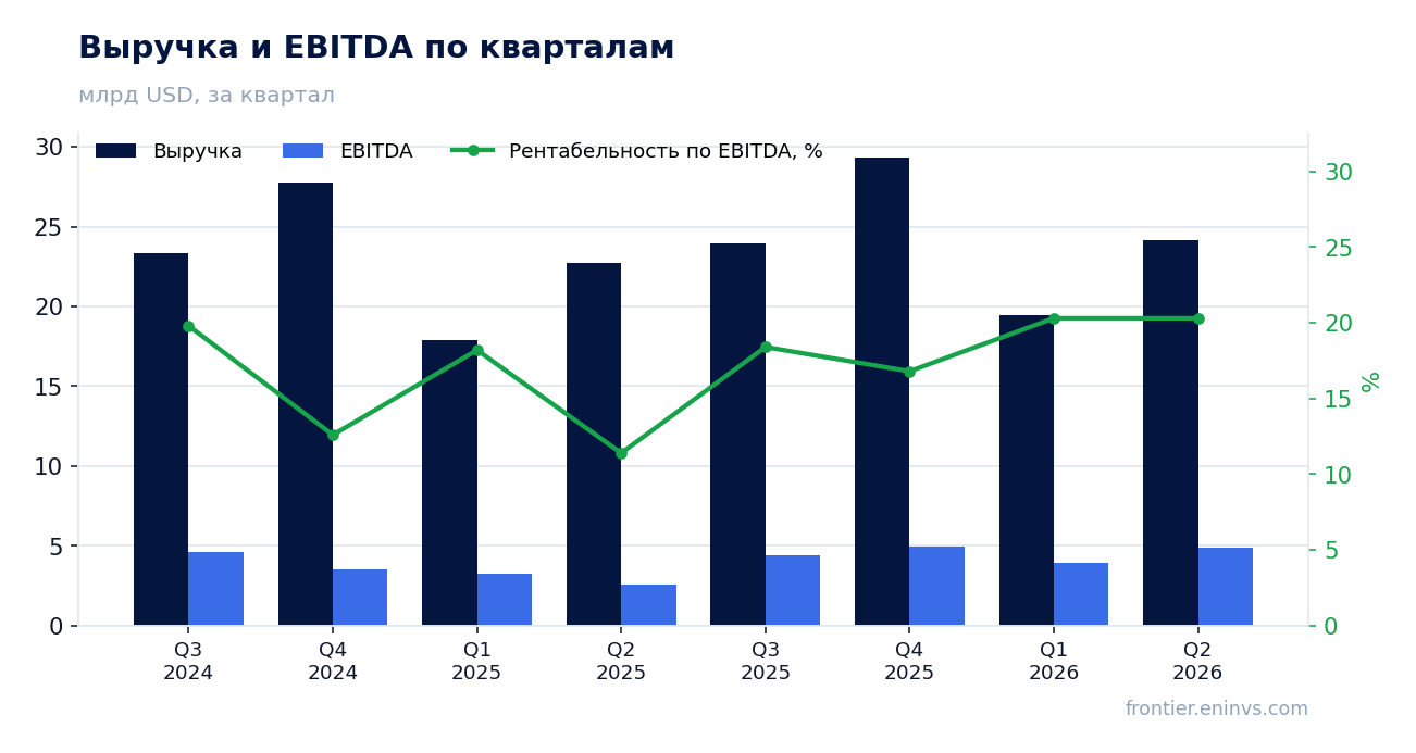 Выручка и EBITDA по кварталам