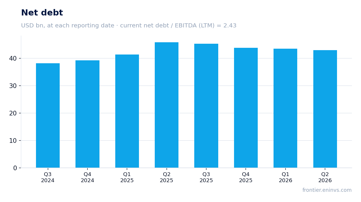 Net debt at reporting dates