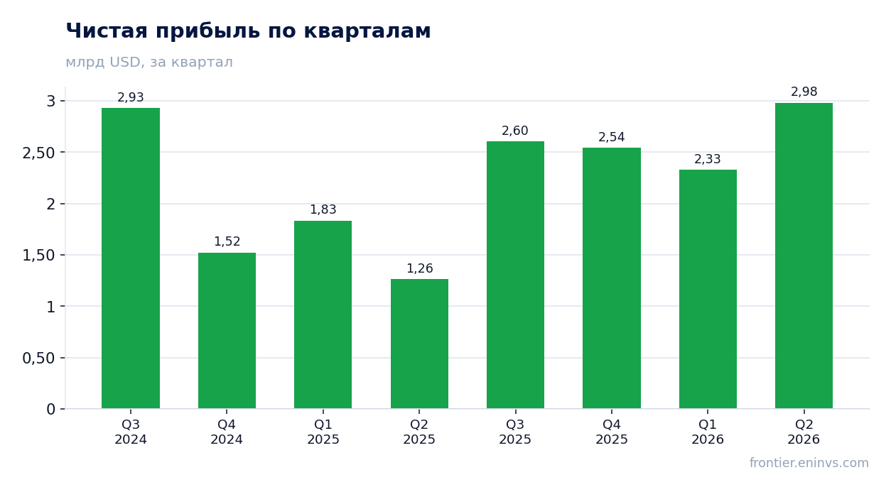 Чистая прибыль по кварталам