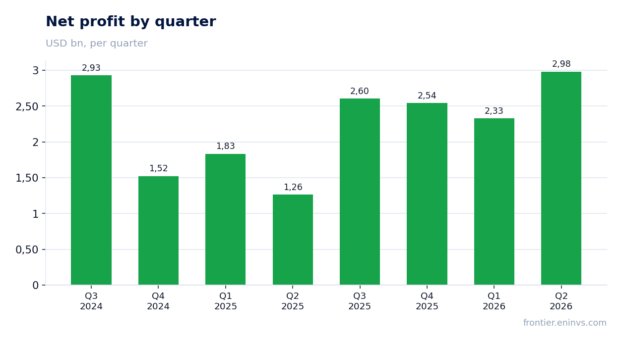 Net profit by quarter