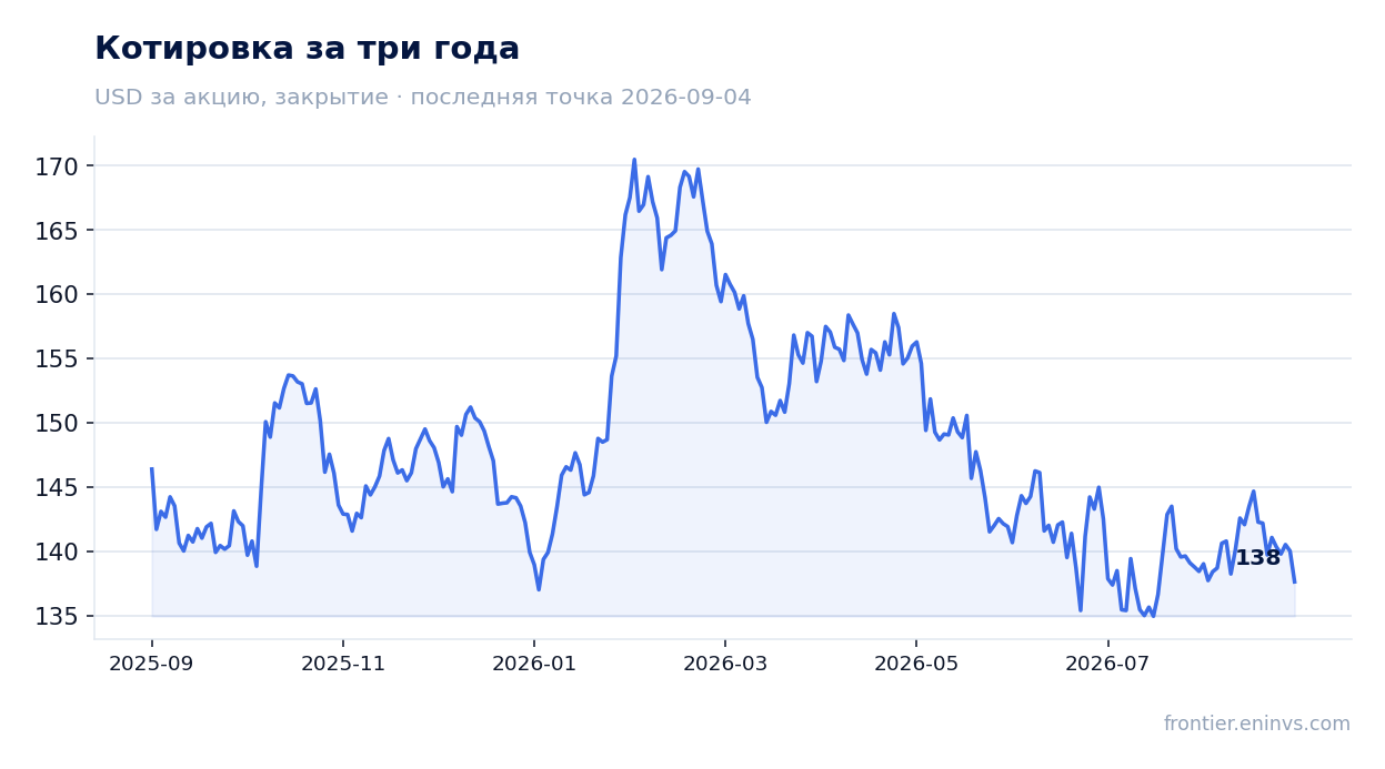 Котировка за три года