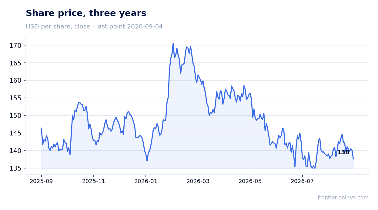 Share price, three years