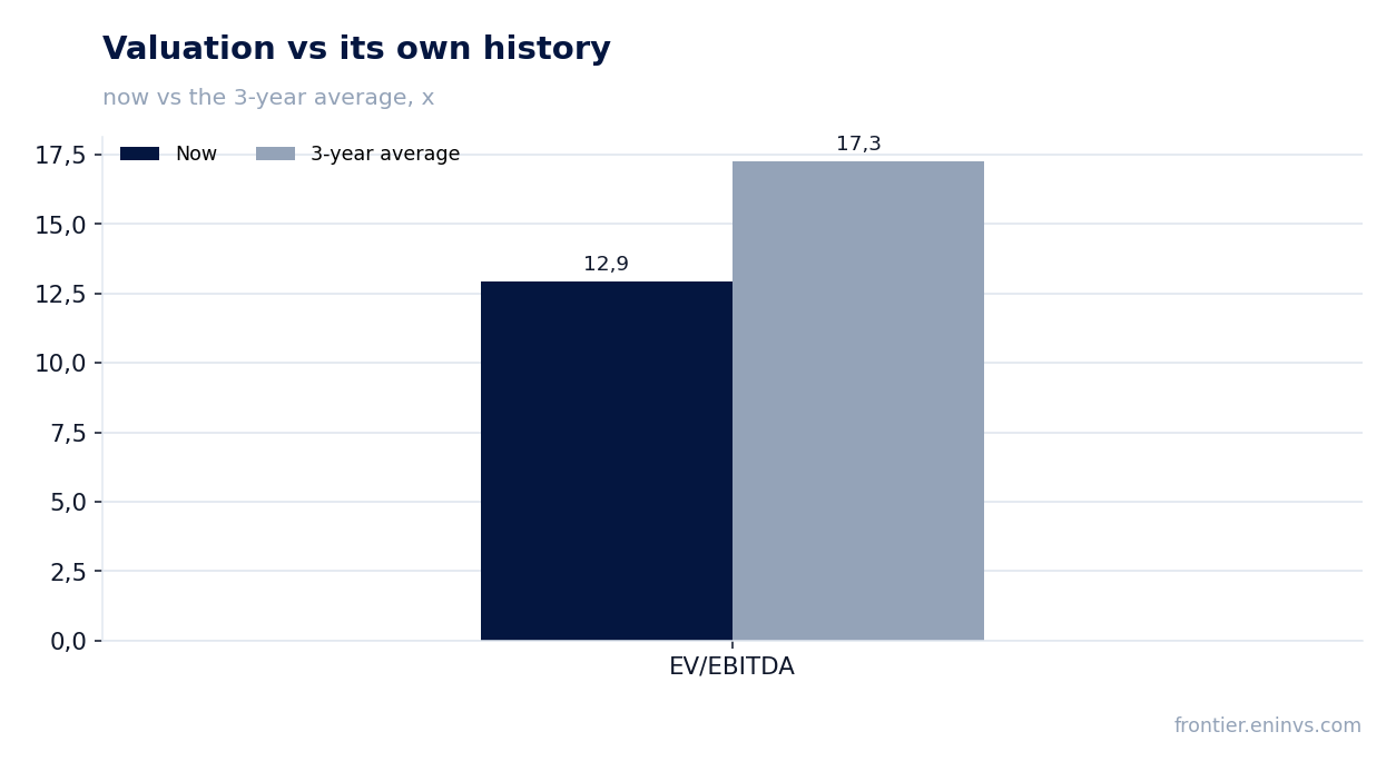 Valuation vs its own history