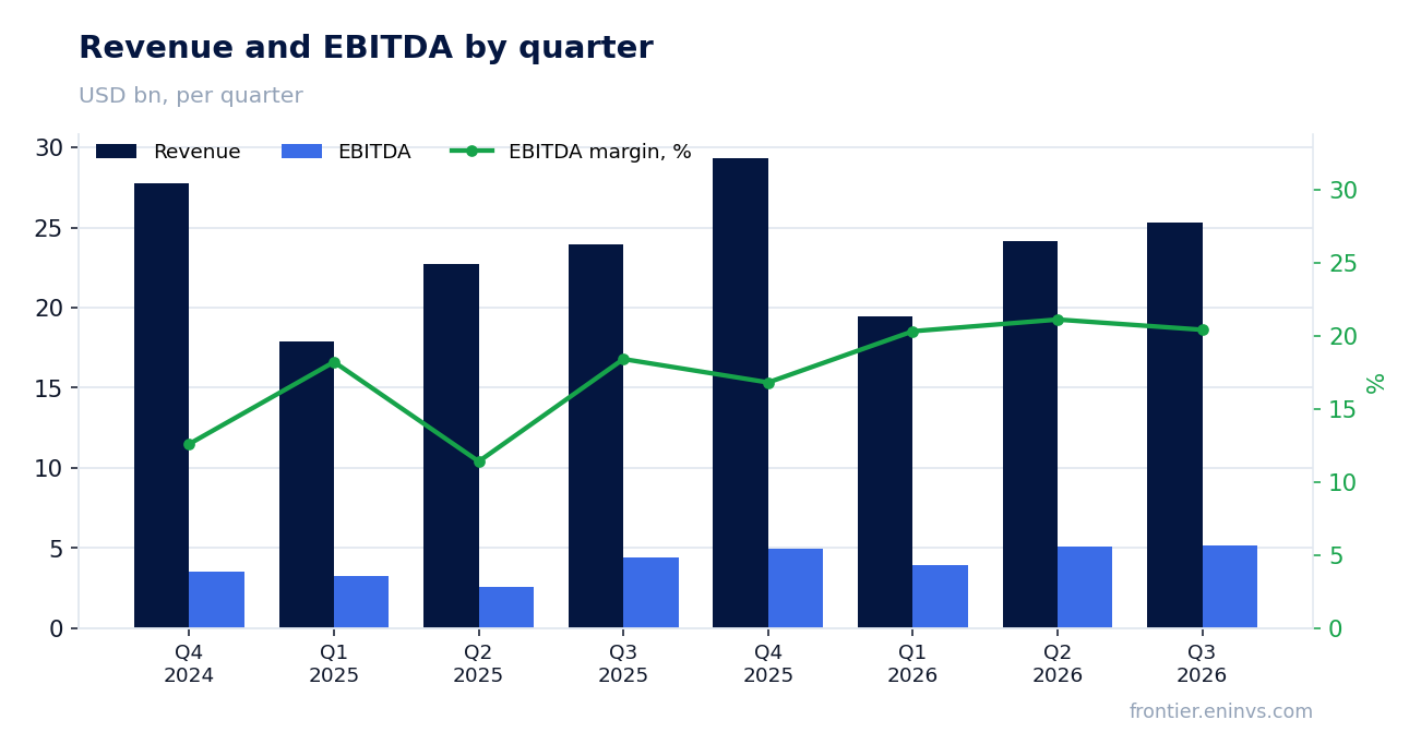 Revenue and EBITDA by quarter