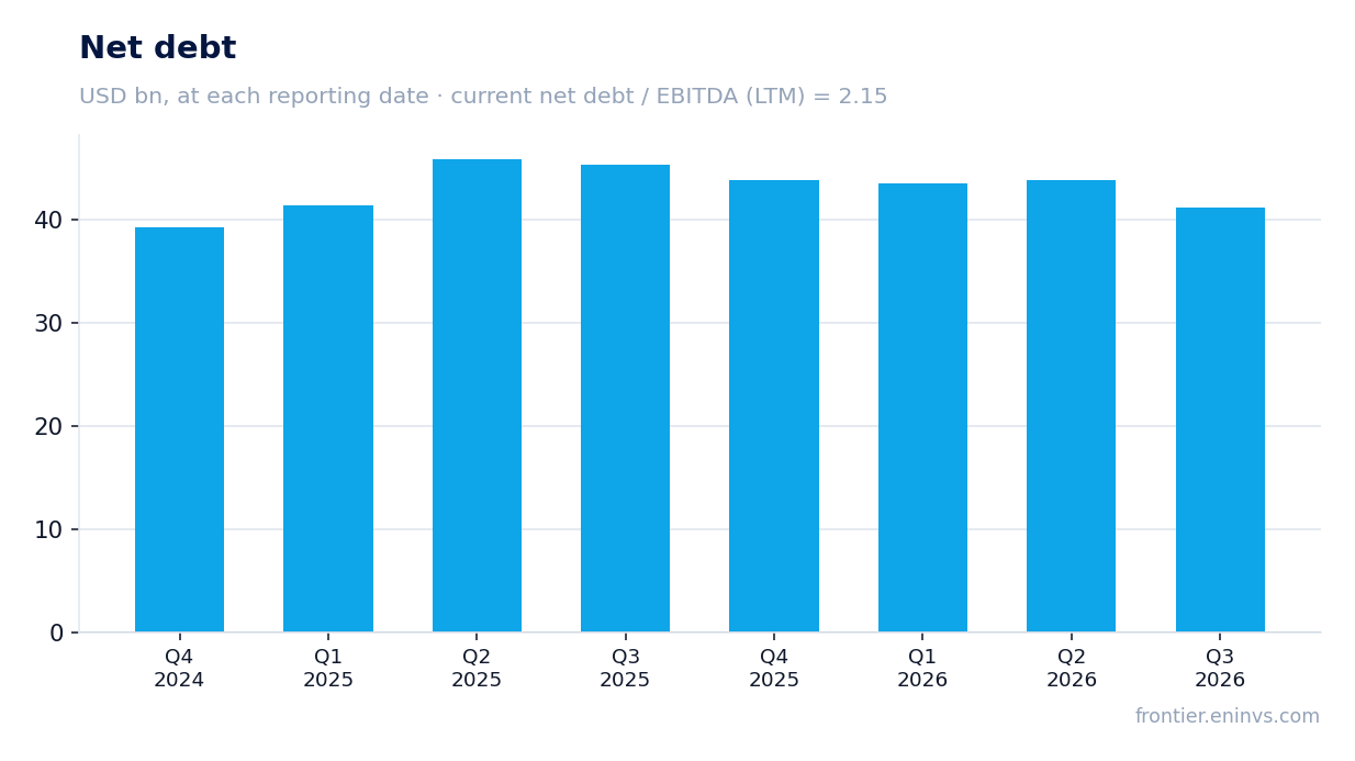Net debt at reporting dates