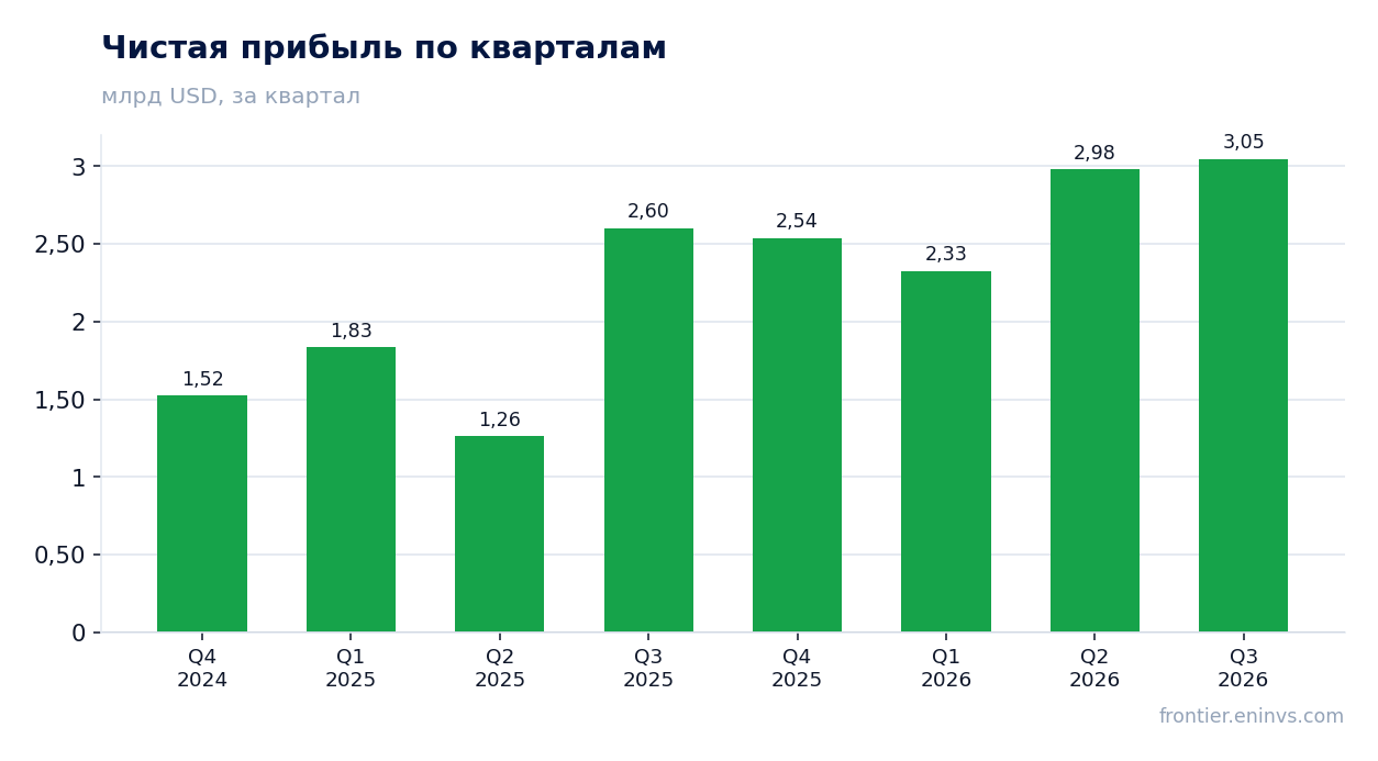 Чистая прибыль по кварталам