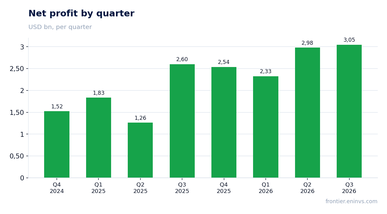 Net profit by quarter