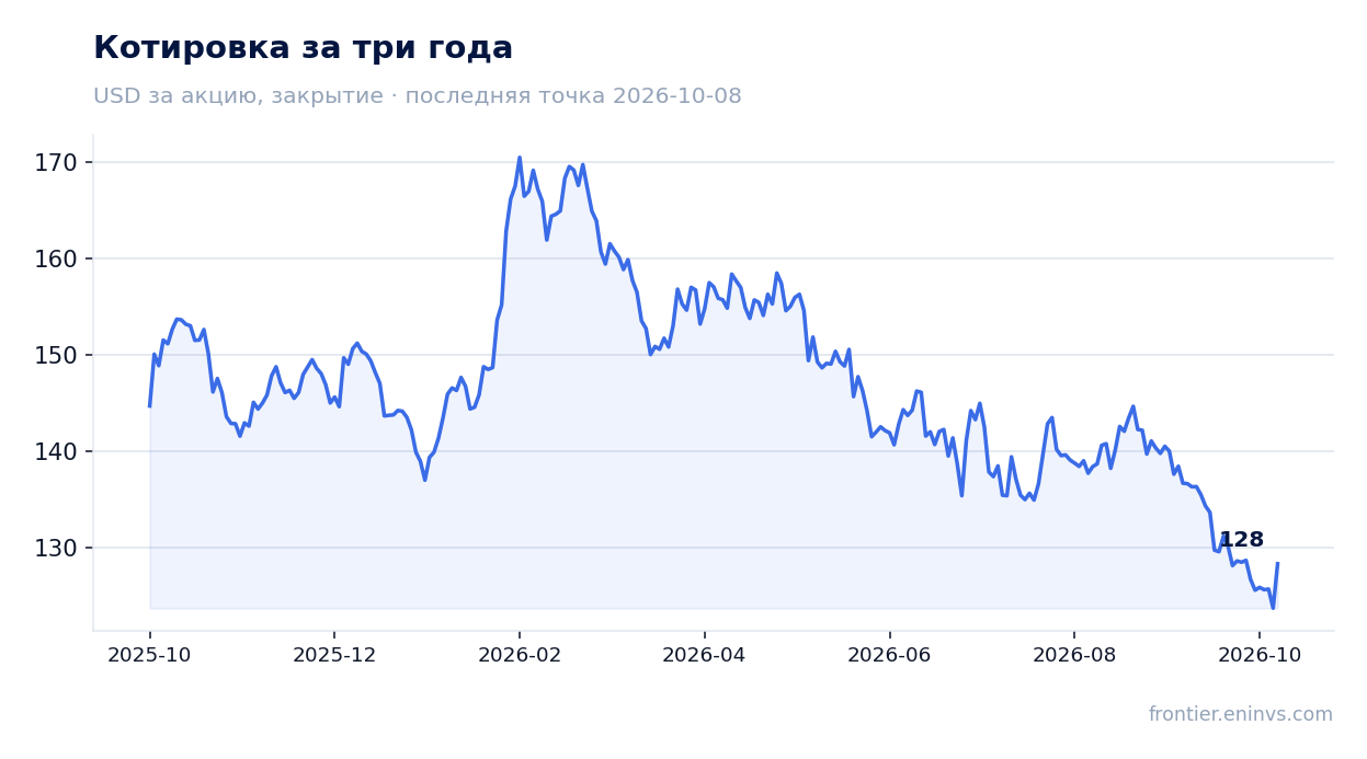 Котировка за три года