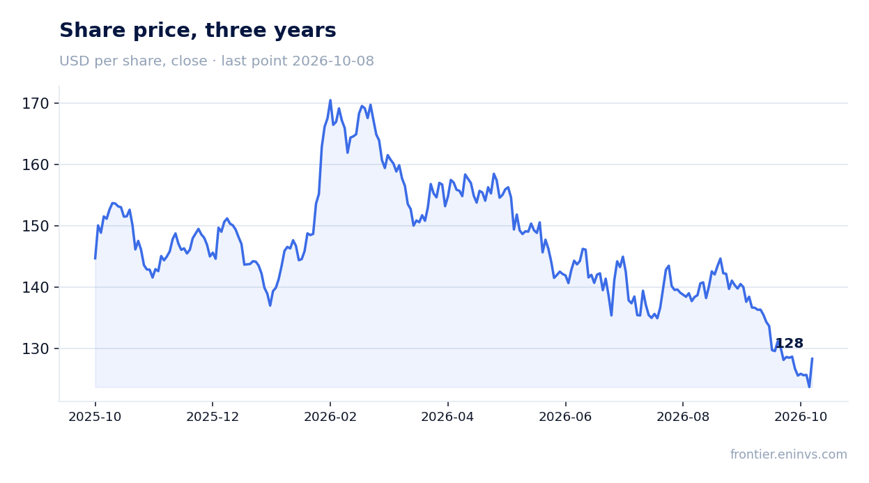 Share price, three years