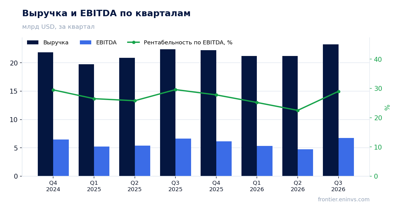 Выручка и EBITDA по кварталам