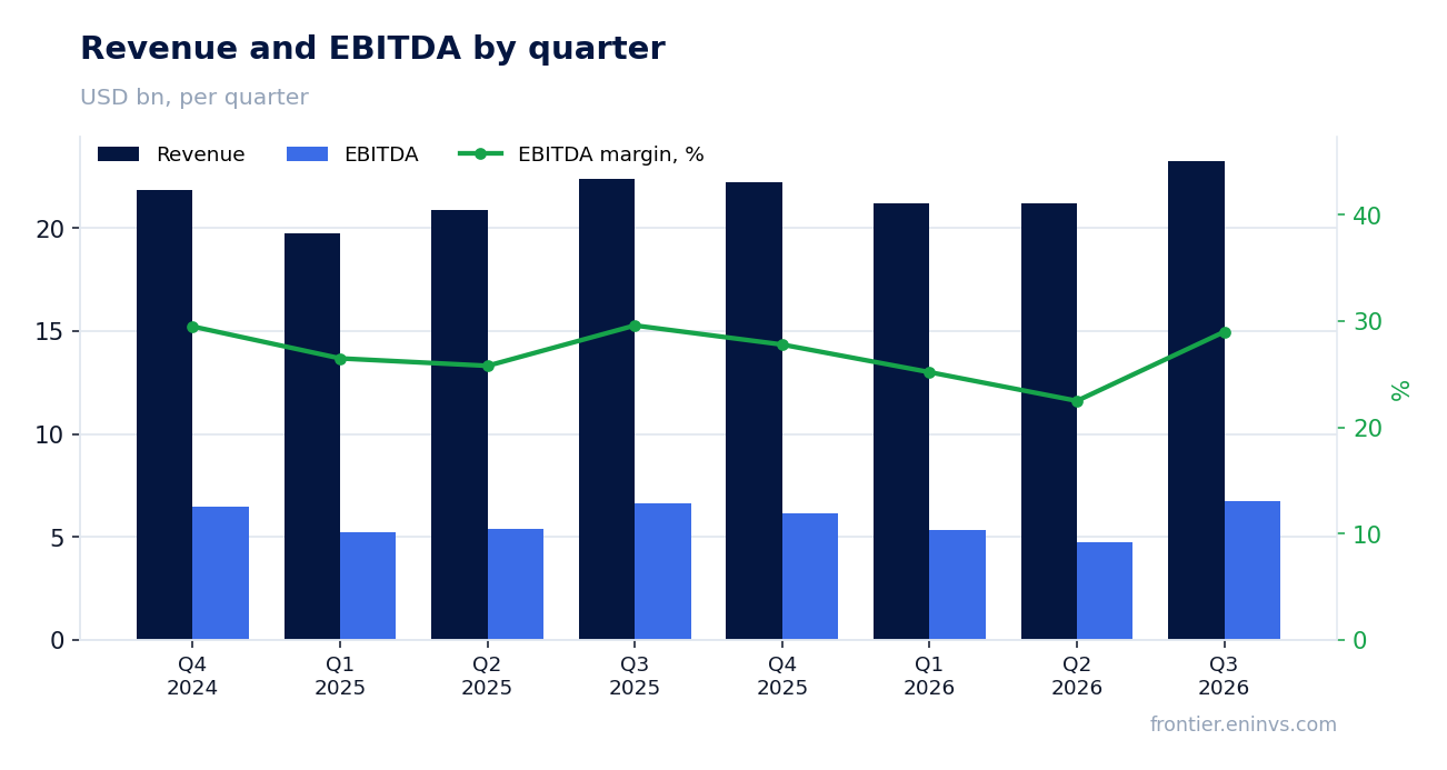 Revenue and EBITDA by quarter