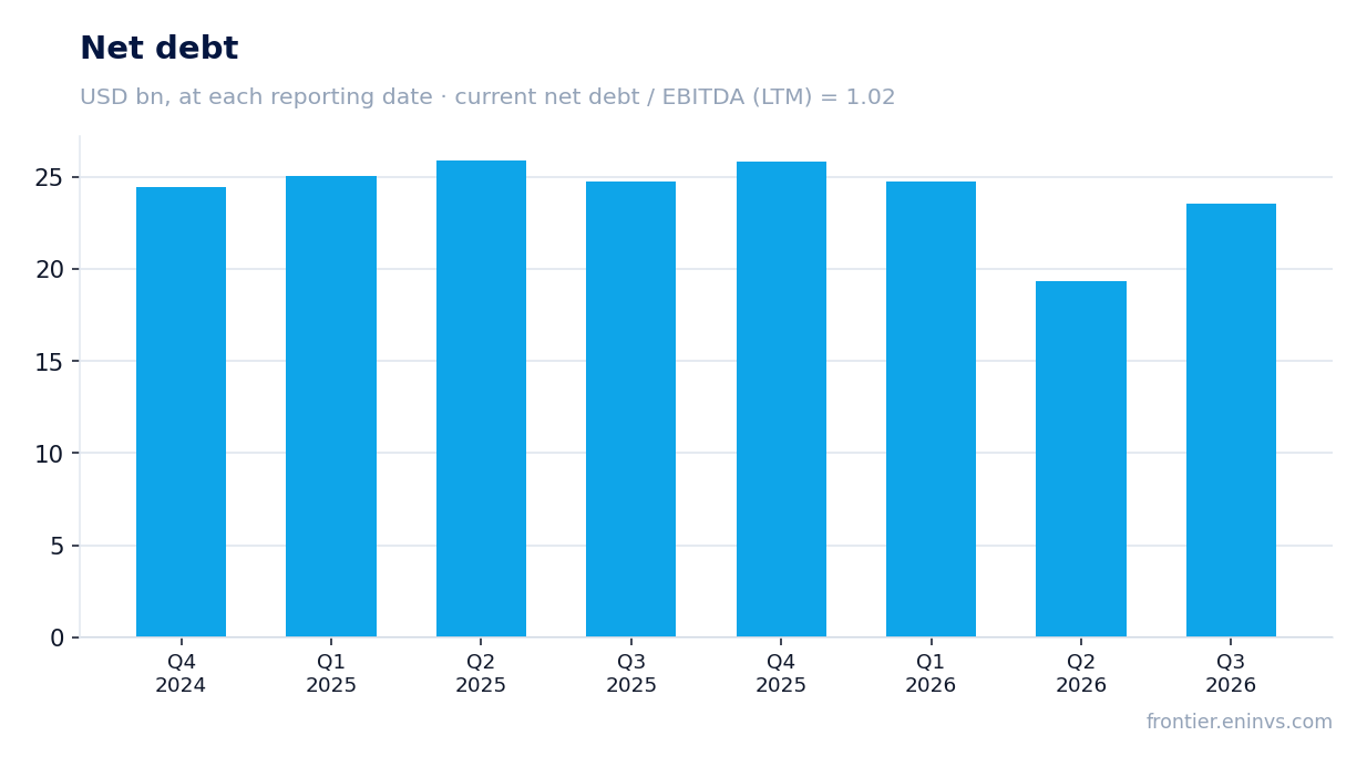 Net debt at reporting dates