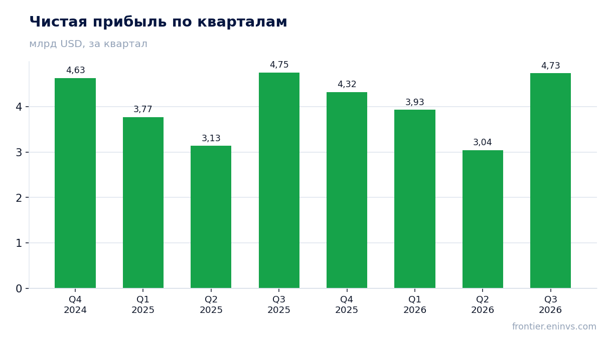 Чистая прибыль по кварталам
