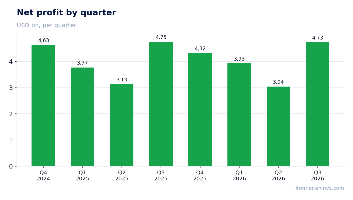 Net profit by quarter