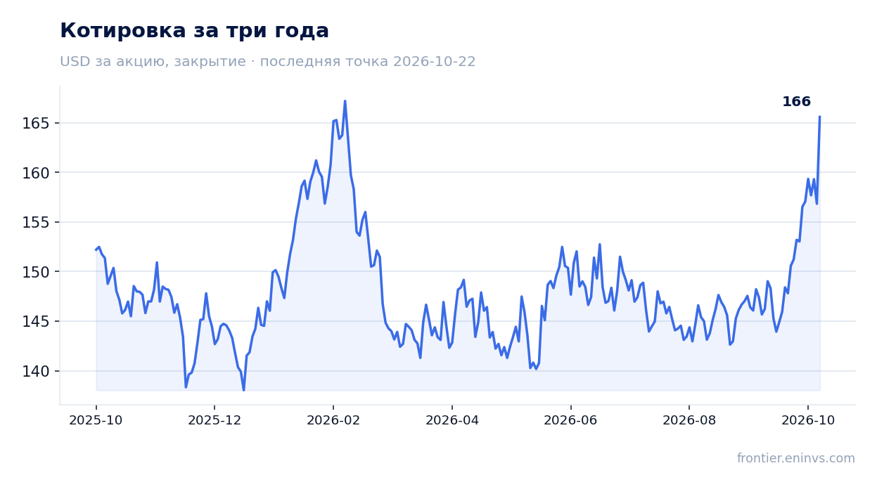 Котировка за три года