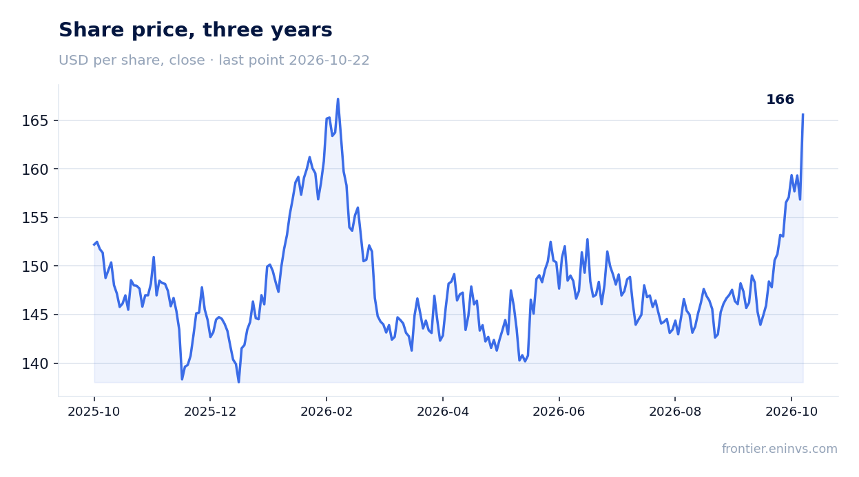 Share price, three years