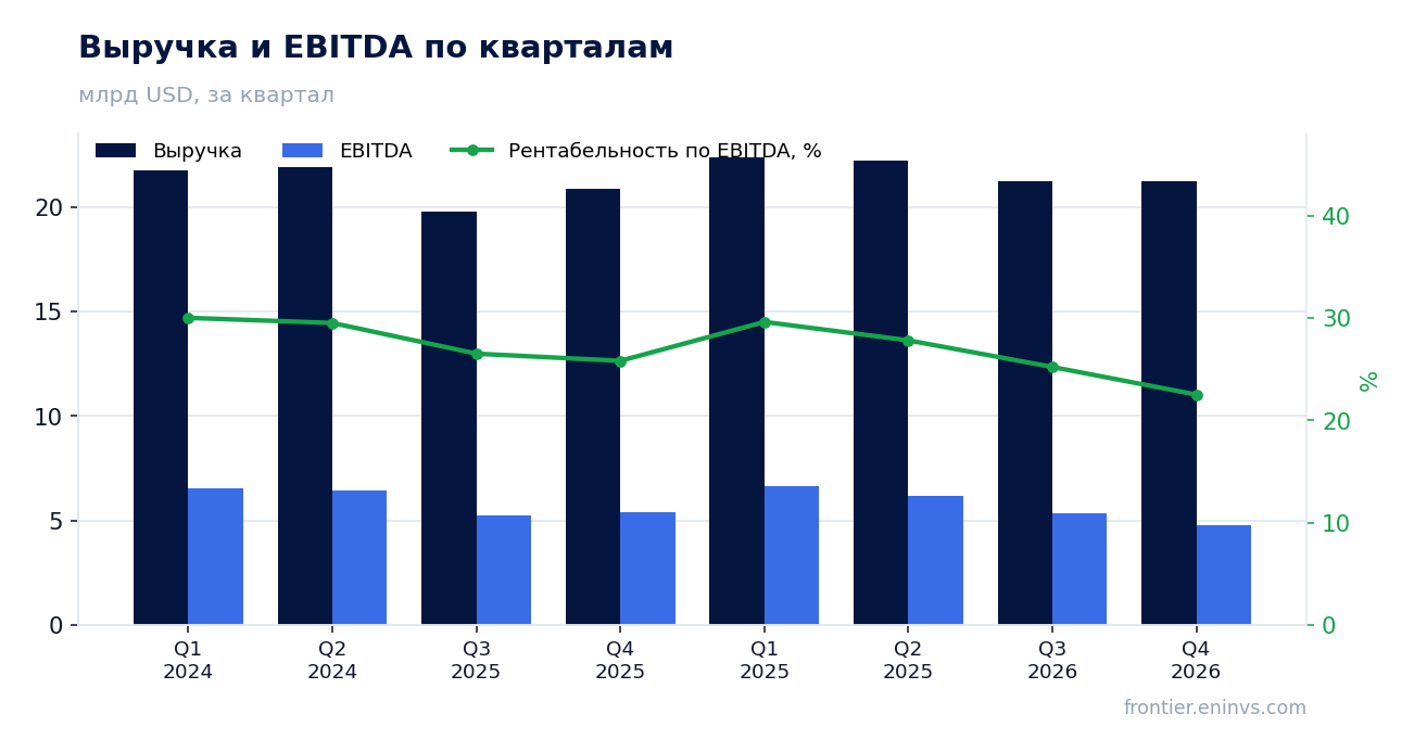 Выручка и EBITDA по кварталам
