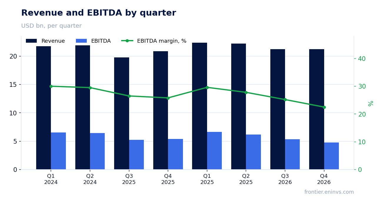 Revenue and EBITDA by quarter
