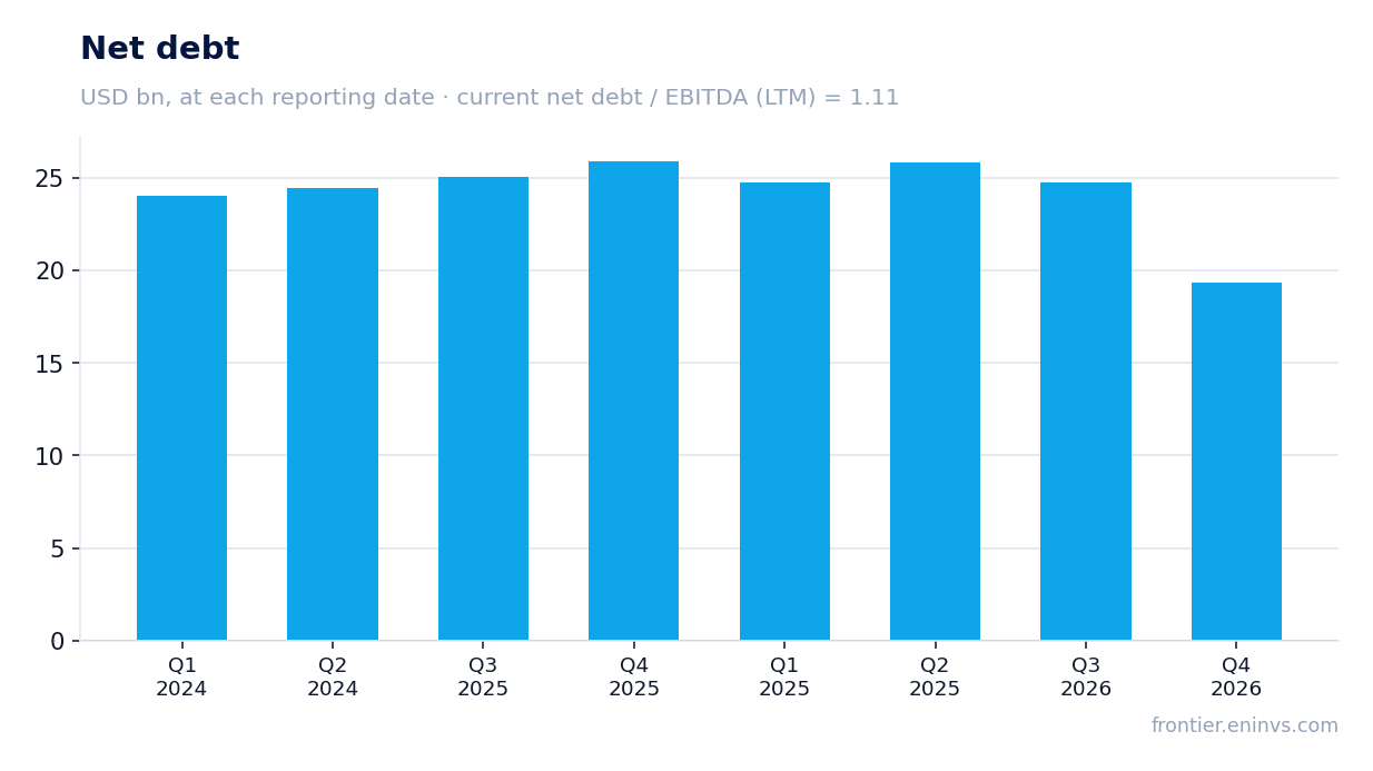 Net debt at reporting dates