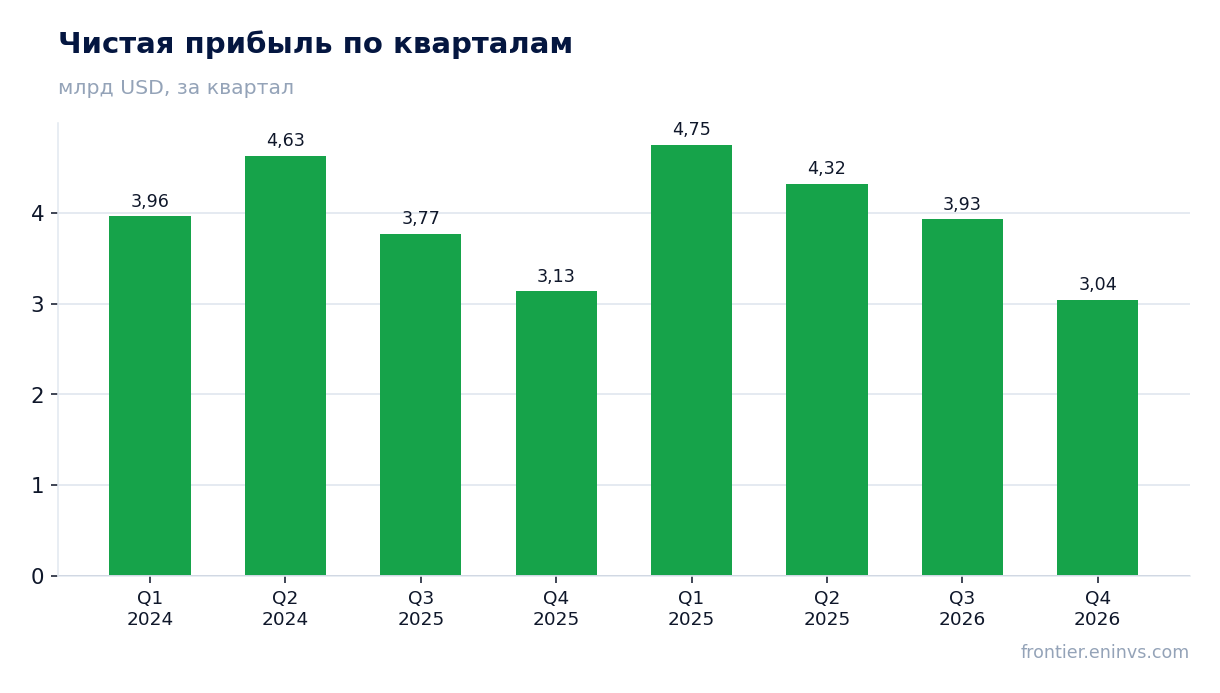 Чистая прибыль по кварталам