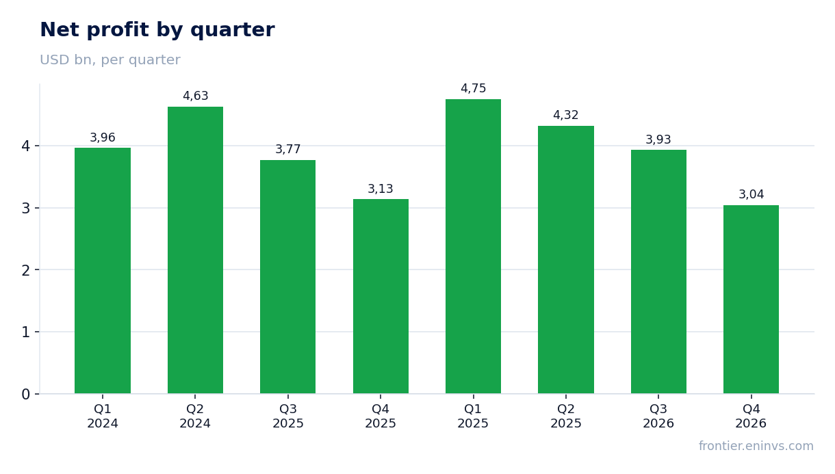 Net profit by quarter