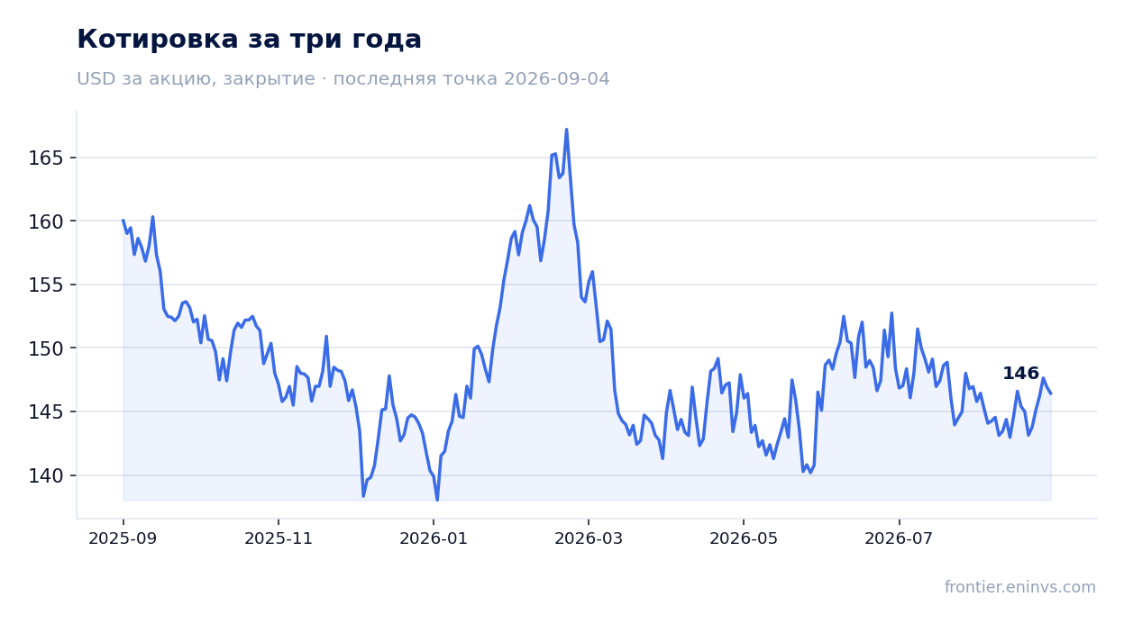 Котировка за три года