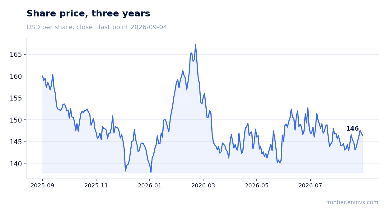 Share price, three years