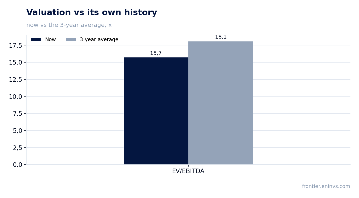 Valuation vs its own history
