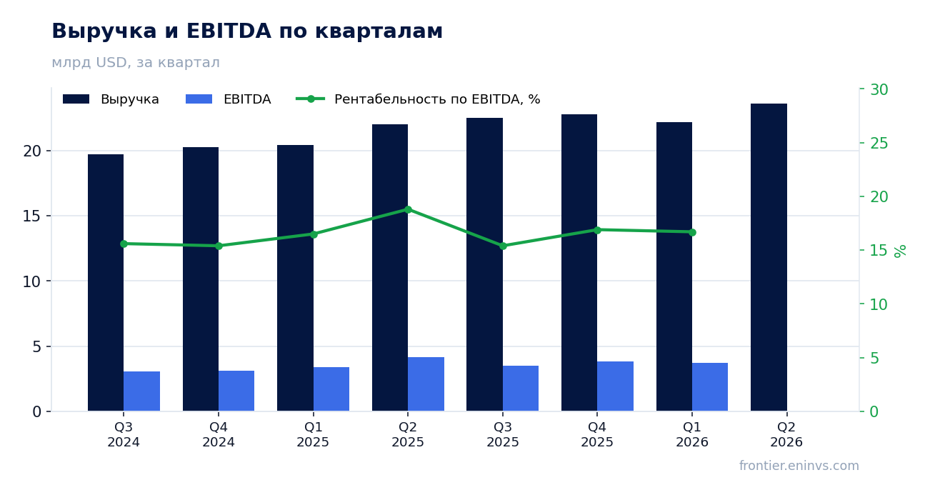 Выручка и EBITDA по кварталам