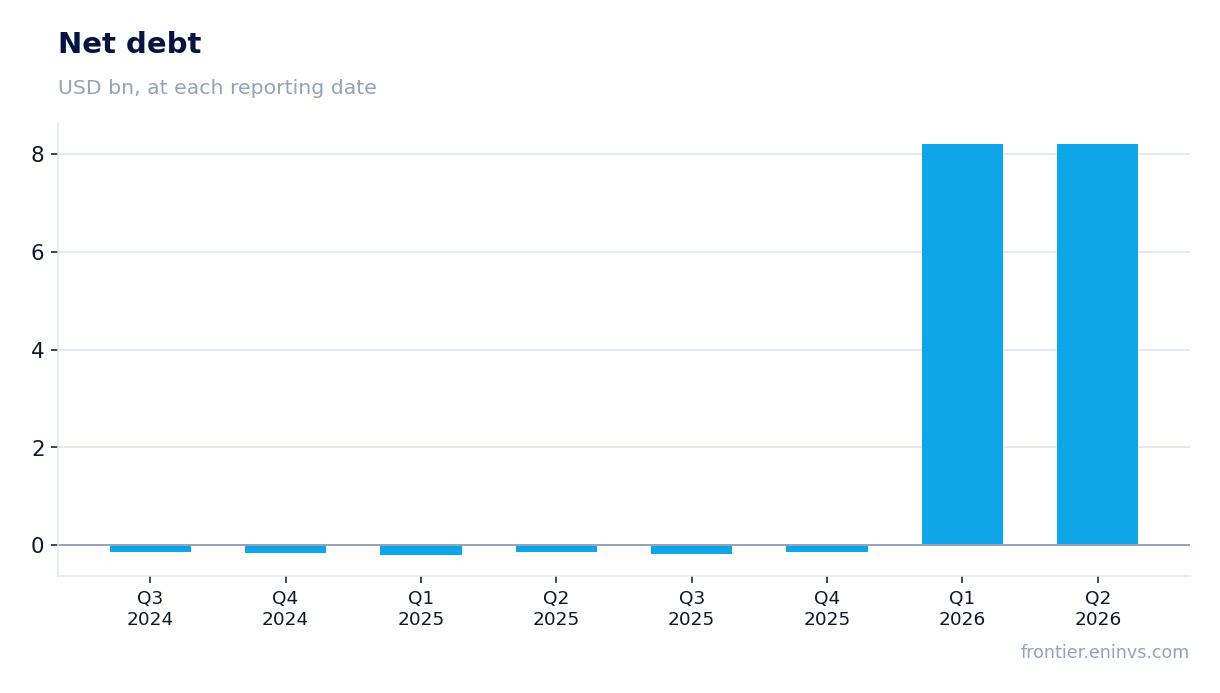 Net debt at reporting dates