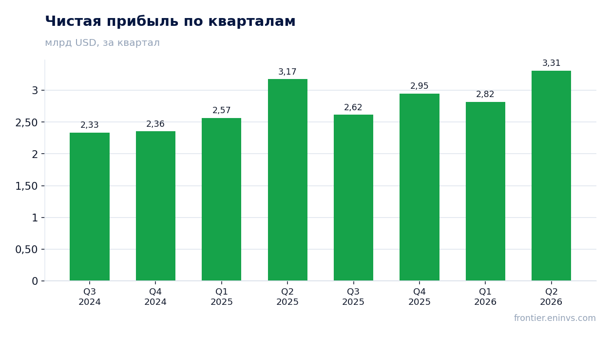 Чистая прибыль по кварталам
