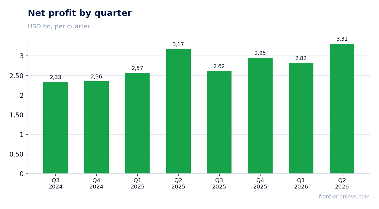 Net profit by quarter