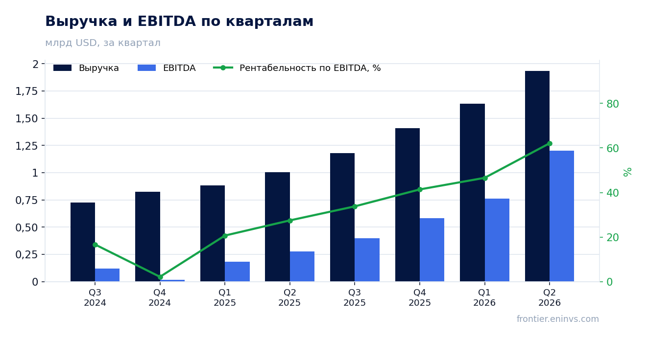 Выручка и EBITDA по кварталам
