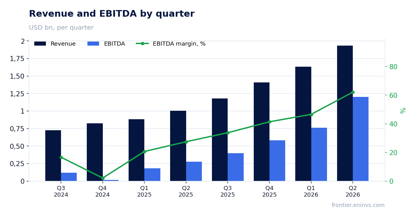 Revenue and EBITDA by quarter