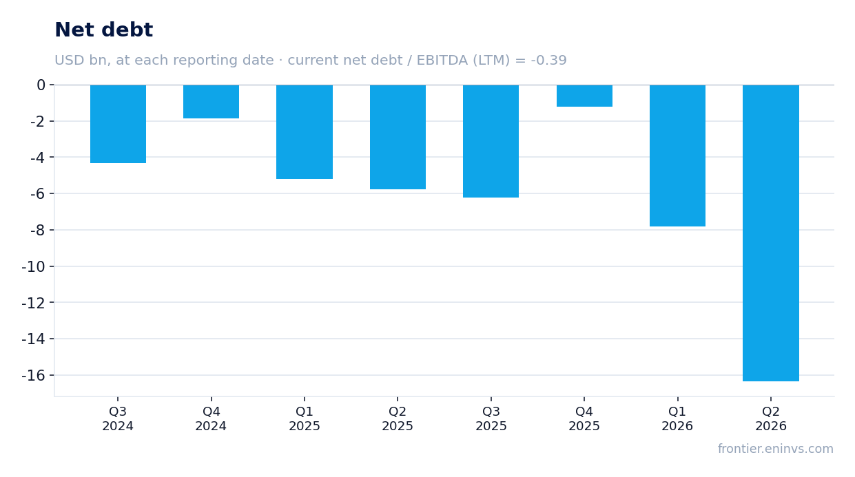 Net debt at reporting dates