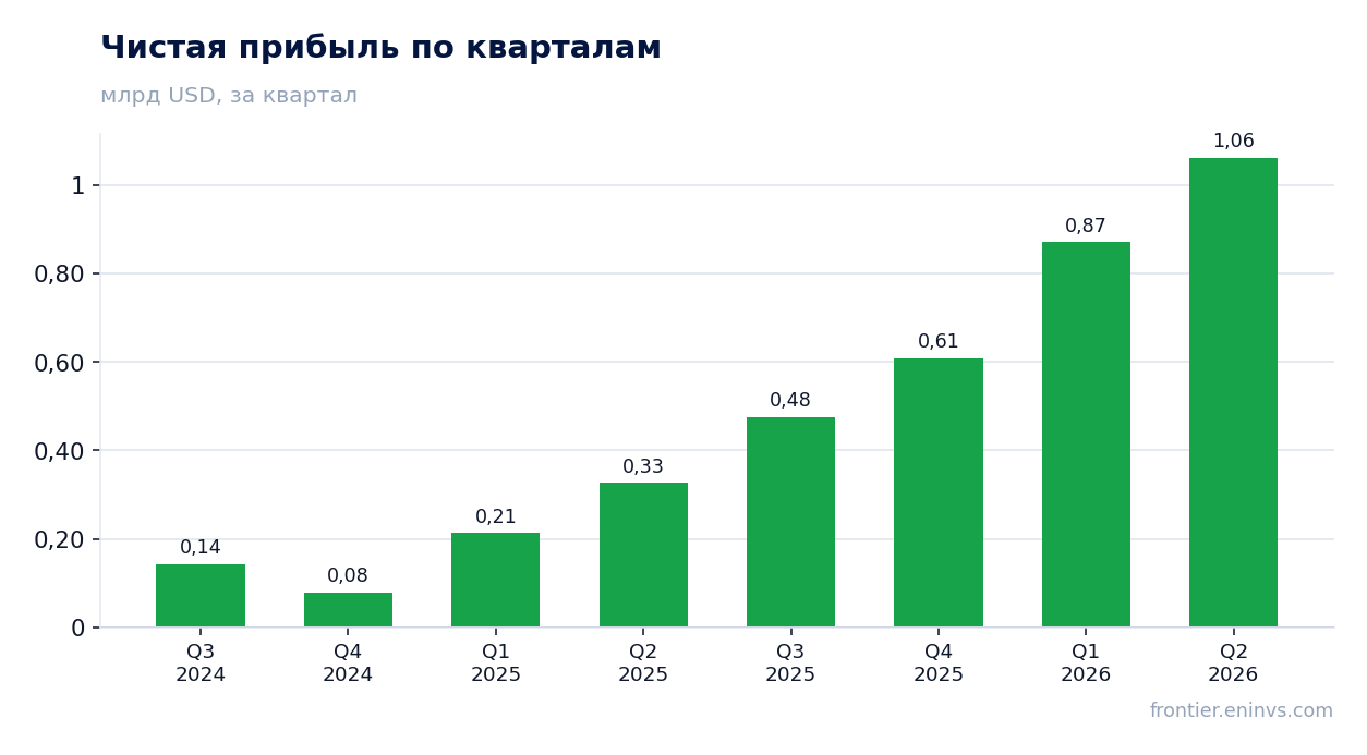 Чистая прибыль по кварталам