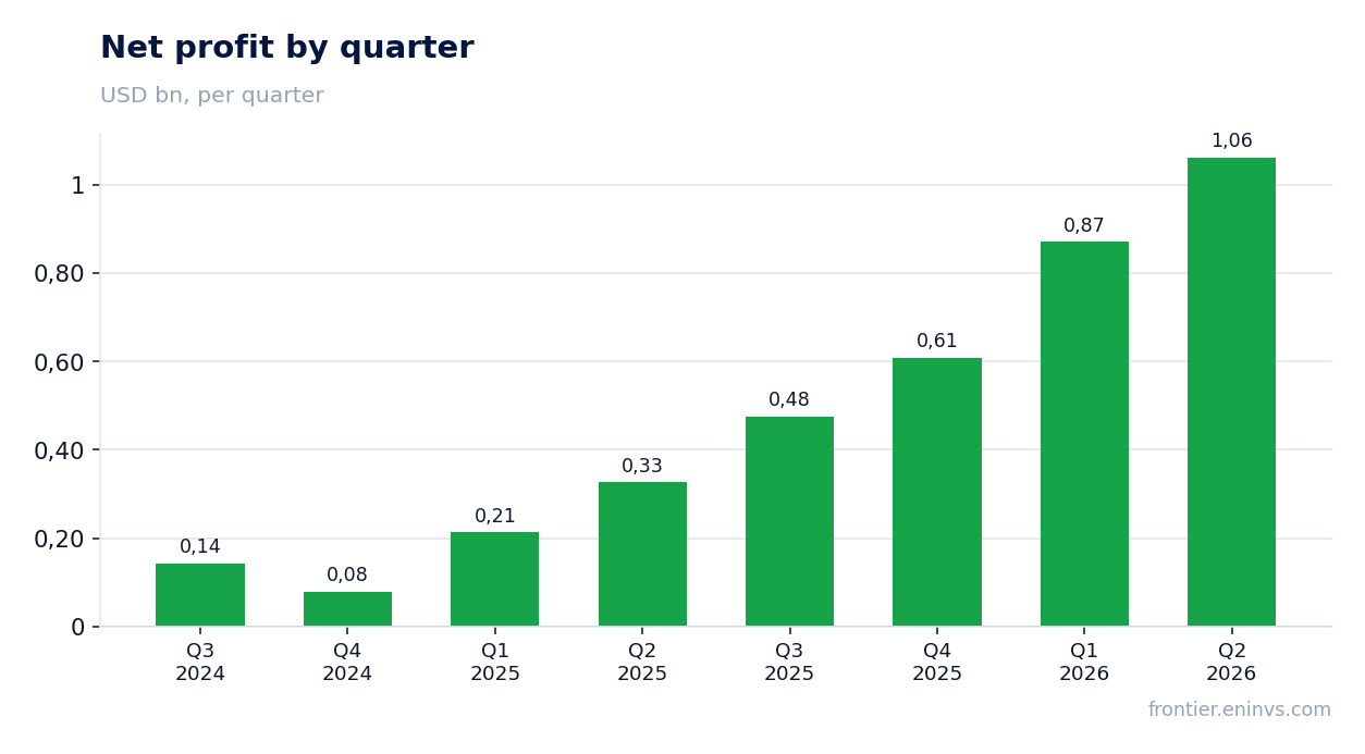 Net profit by quarter