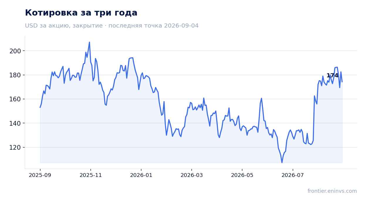 Котировка за три года