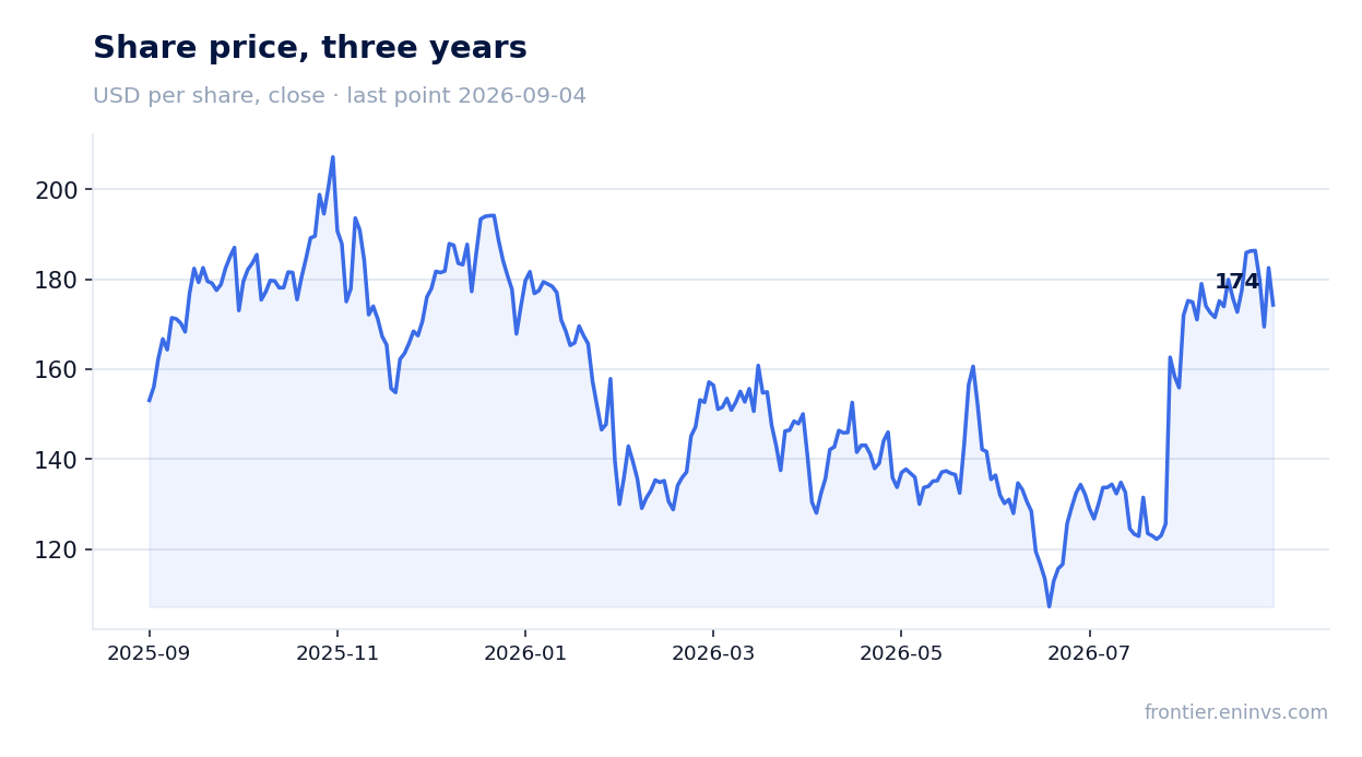 Share price, three years